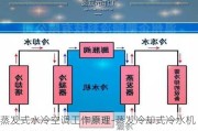 蒸發(fā)式水冷空調工作原理-蒸發(fā)冷卻式冷水機組與水冷冷水機組區(qū)別