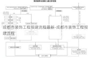 成都市裝飾工程報(bào)建流程最新-成都市裝飾工程報(bào)建流程