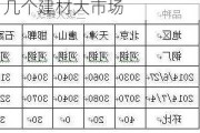 天津建材市場(chǎng)分析-天津有幾個(gè)建材大市場(chǎng)