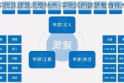 學(xué)院派建筑風(fēng)格特點-學(xué)院派的建筑教育體系