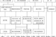 辦公樓裝飾裝修工程施工方案-辦公樓裝飾裝修施工順序