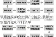 裝修流程40個(gè)步驟8個(gè)階段-裝修步驟和流程和材料清單