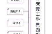 建筑安裝工程費(fèi)-建筑安裝工程費(fèi)按造價(jià)形成劃分