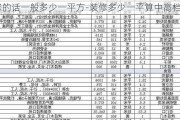 裝修的話一般多少一平方-裝修多少一平算中高檔了