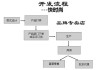 女裝專賣店設(shè)計(jì)基本流程圖片-女裝專賣店設(shè)計(jì)基本流程