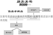 女裝專賣店設(shè)計(jì)基本流程圖片-女裝專賣店設(shè)計(jì)基本流程