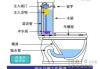 抽水馬桶的安裝和工作原理-抽水馬桶裝置怎么安裝