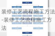 裝修工藝流程施工方法-裝修工藝流程施工方法