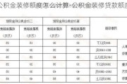 公積金裝修額度怎么計算-公積金裝修貸款額度