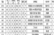 120平裝修費(fèi)用預(yù)算表-120平方裝修費(fèi)用