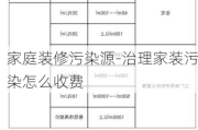 家庭裝修污染源-治理家裝污染怎么收費