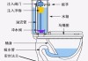 馬桶不抽水解決方法圖片-馬桶不抽水解決方法