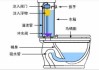 虹吸式馬桶原理-虹吸馬桶原理圖解