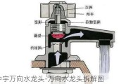 中宇萬向水龍頭-萬向水龍頭拆解圖