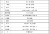 板房材料分類-板房建筑材料