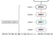 簡歐風格發(fā)展過程是什么-簡歐風格發(fā)展過程