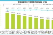 現(xiàn)在家裝市場的現(xiàn)狀-現(xiàn)在家裝市場的現(xiàn)狀如何