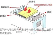 框架剪力墻結(jié)構(gòu)有承重墻嗎為什么-框架剪力墻結(jié)構(gòu)有承重墻嗎