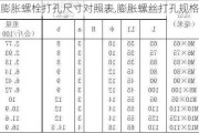 膨脹螺栓打孔尺寸對照表,膨脹螺絲打孔規(guī)格