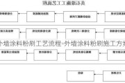 外墻涂料粉刷工藝流程-外墻涂料粉刷施工方案