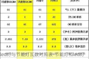 led燈與節(jié)能燈瓦數(shù)對(duì)照表-節(jié)能燈和led燈的區(qū)別