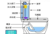 抽水馬桶的原理-抽水馬桶的原理和構造