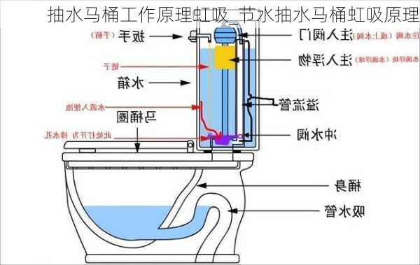 抽水馬桶工作原理虹吸_節(jié)水抽水馬桶虹吸原理