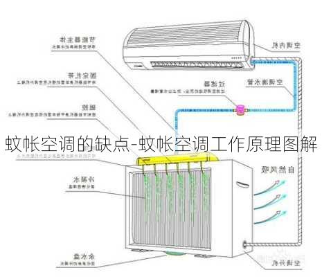 蚊帳空調(diào)的缺點(diǎn)-蚊帳空調(diào)工作原理圖解