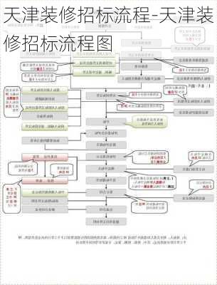 天津裝修招標流程-天津裝修招標流程圖