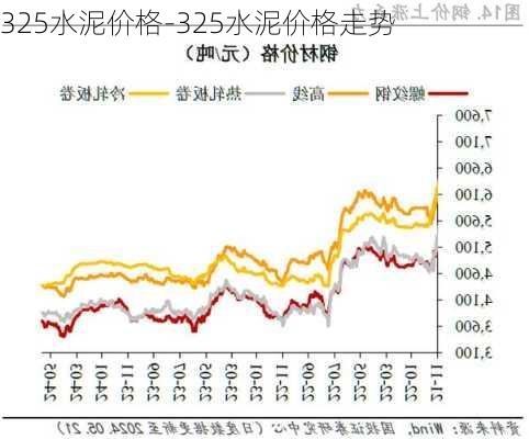 325水泥價格-325水泥價格走勢