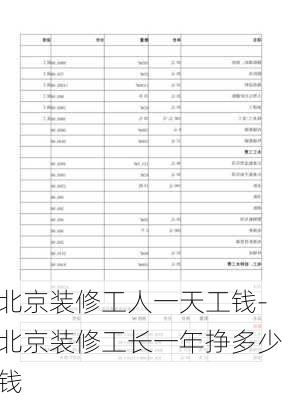 北京裝修工人一天工錢-北京裝修工長一年掙多少錢