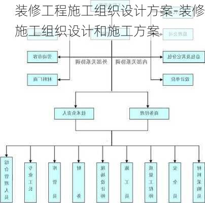 裝修工程施工組織設計方案-裝修施工組織設計和施工方案