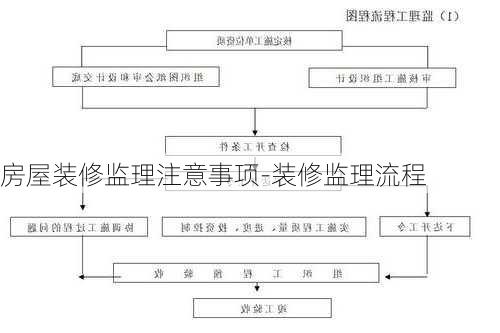 房屋裝修監(jiān)理注意事項-裝修監(jiān)理流程