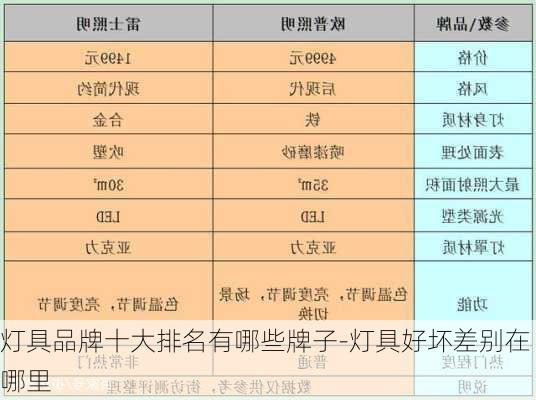 燈具品牌十大排名有哪些牌子-燈具好壞差別在哪里