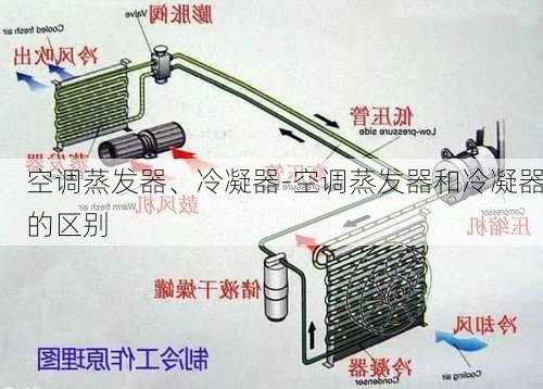 空調(diào)蒸發(fā)器、冷凝器-空調(diào)蒸發(fā)器和冷凝器的區(qū)別