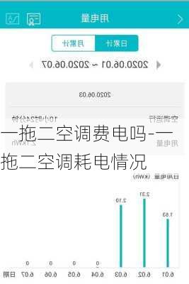 一拖二空調(diào)費(fèi)電嗎-一拖二空調(diào)耗電情況