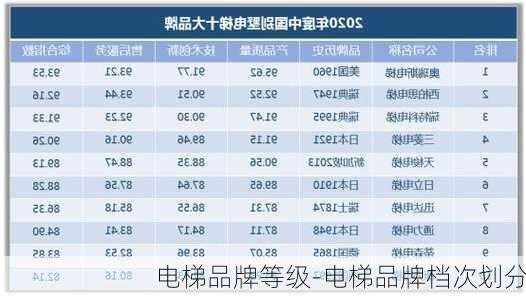 電梯品牌等級(jí)-電梯品牌檔次劃分