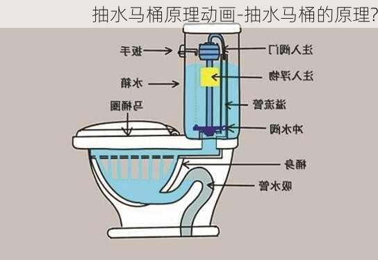 抽水馬桶原理動(dòng)畫(huà)-抽水馬桶的原理?