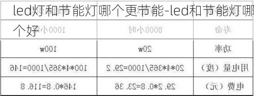 led燈和節(jié)能燈哪個(gè)更節(jié)能-led和節(jié)能燈哪個(gè)好