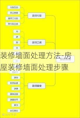 裝修墻面處理方法-房屋裝修墻面處理步驟