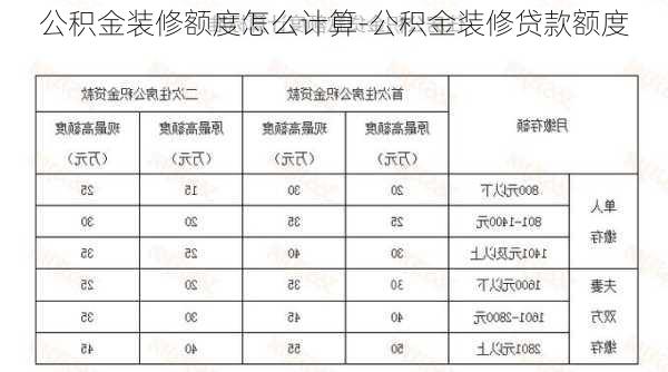 公積金裝修額度怎么計(jì)算-公積金裝修貸款額度