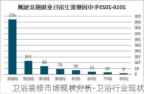 衛(wèi)浴裝修市場(chǎng)現(xiàn)狀分析-衛(wèi)浴行業(yè)現(xiàn)狀