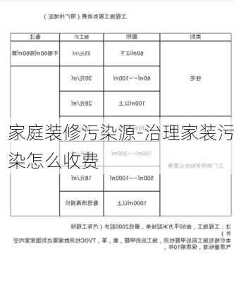 家庭裝修污染源-治理家裝污染怎么收費