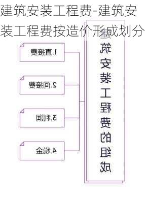 建筑安裝工程費(fèi)-建筑安裝工程費(fèi)按造價(jià)形成劃分