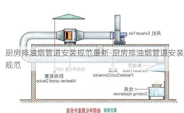 廚房排油煙管道安裝規(guī)范最新-廚房排油煙管道安裝規(guī)范