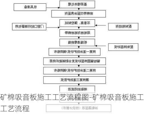 礦棉吸音板施工工藝流程圖-礦棉吸音板施工工藝流程