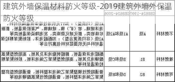 建筑外墻保溫材料防火等級-2019建筑外墻外保溫防火等級