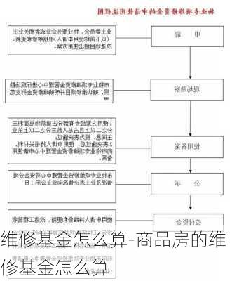 維修基金怎么算-商品房的維修基金怎么算